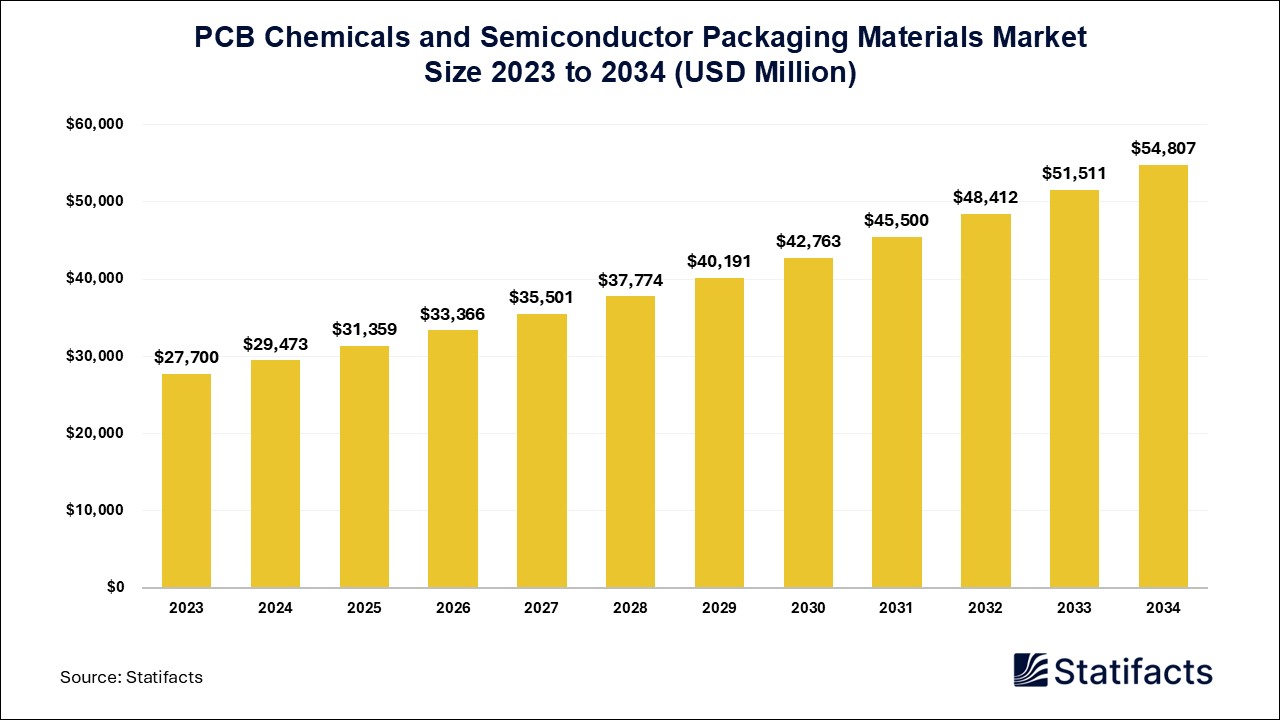 PCB Chemicals and Semiconductor Packaging Materials Market Size 2023 to 2034