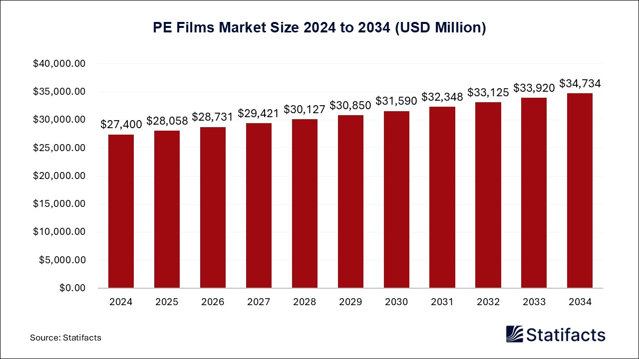 PE Films Market Size 2024 to 2034