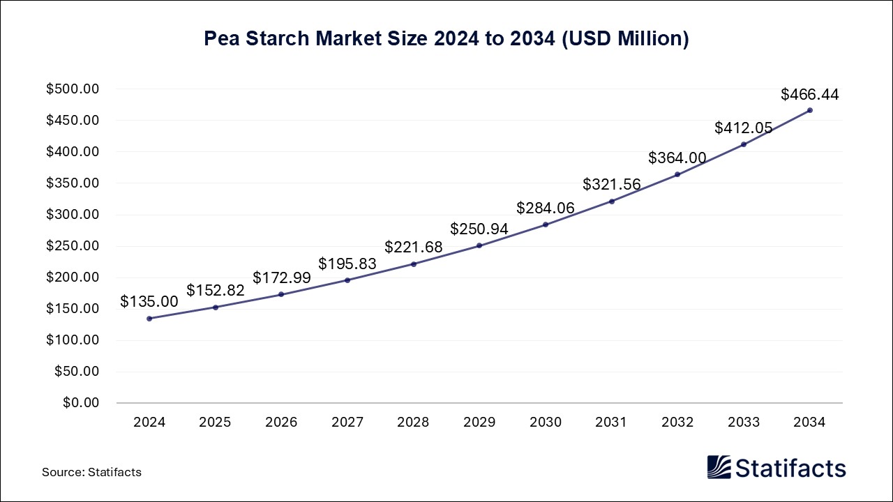 Pea Starch - Worldwide