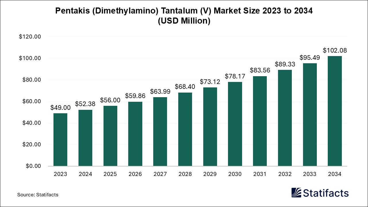 Pentakis (Dimethylamino) Tantalum (V) Market