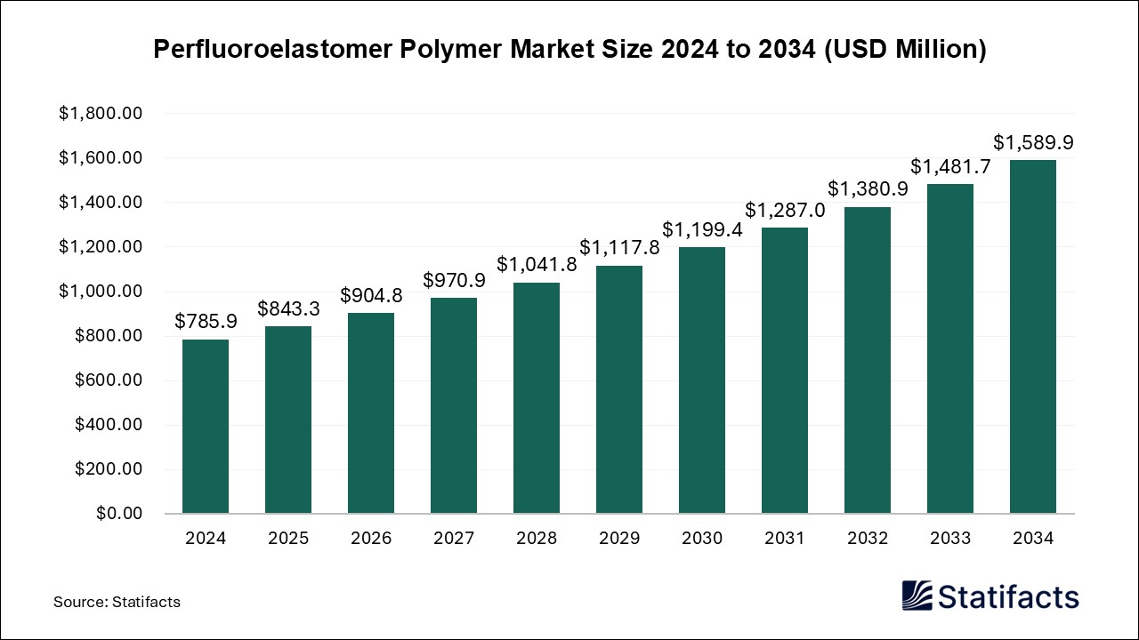 Perfluoroelastomer Polymer - Worldwide