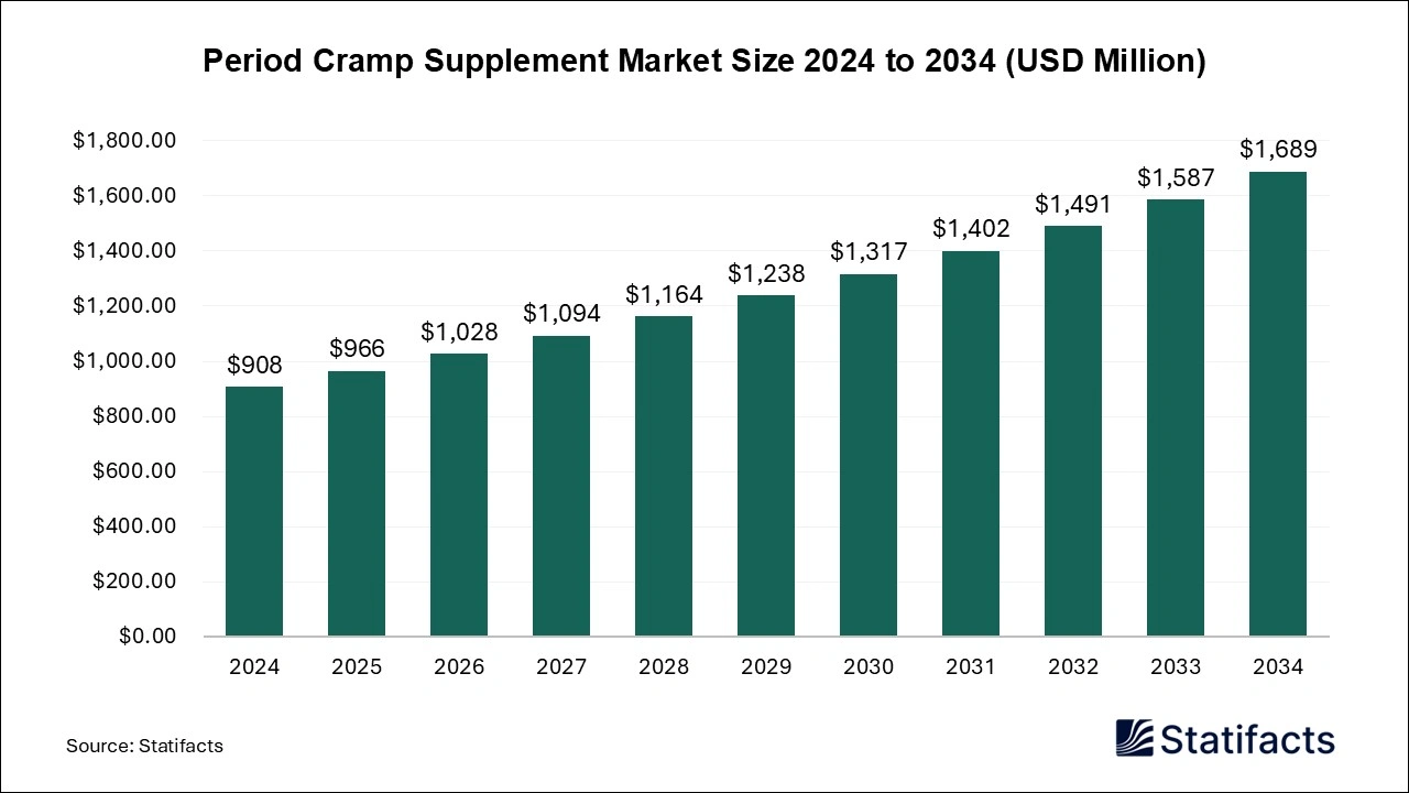 Period Cramp Supplement Market Size 2024 to 2034