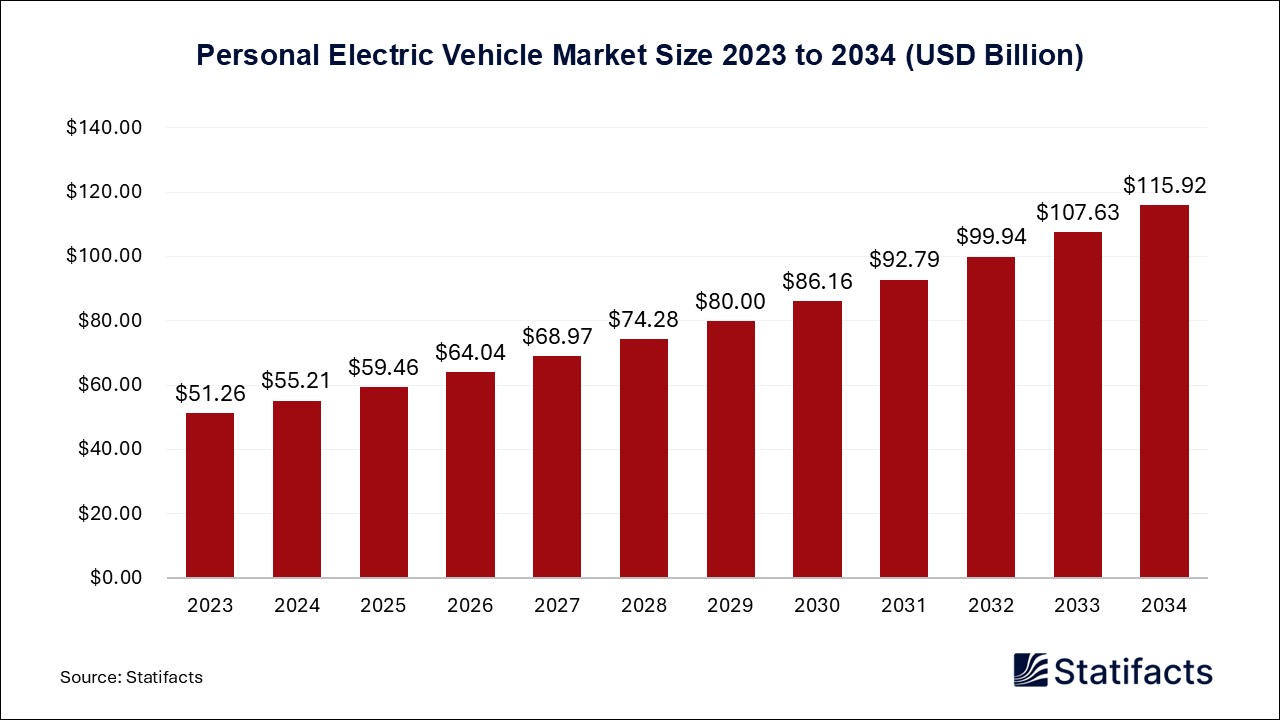 Personal Electric Vehicle Market Size 2023 to 2034