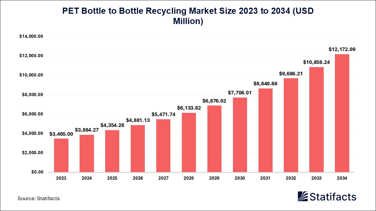 PET Bottle to Bottle Recycling Market: A Greener Tomorrow