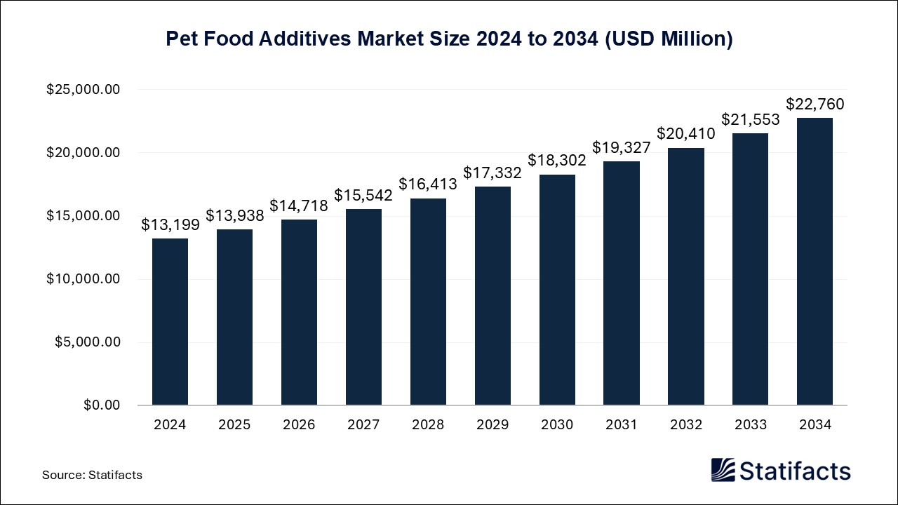 Pet Food Additives Market Size 2024 to 2034