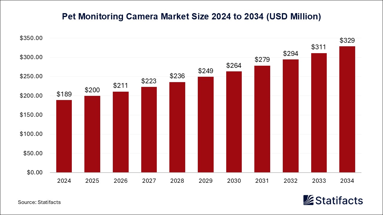 Pet Monitoring Camera Market Size 2024 to 2034