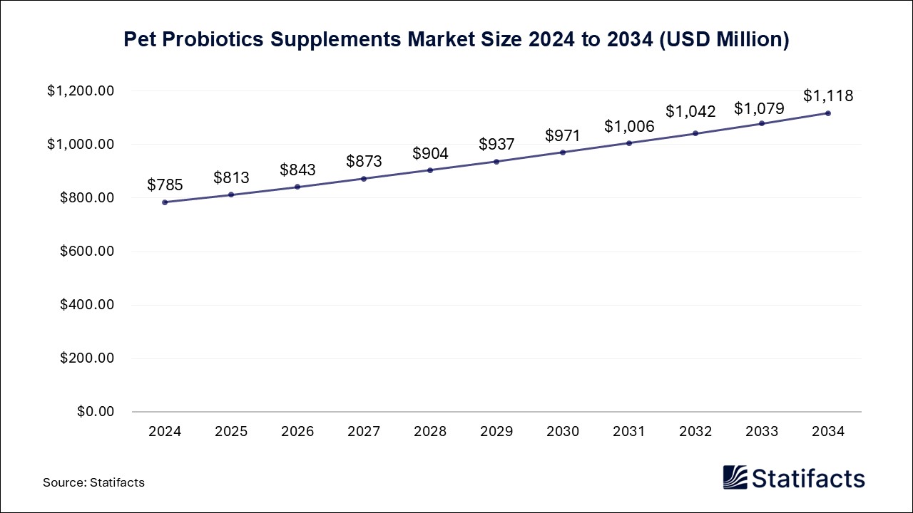 Pet Probiotics Supplements - Worldwide