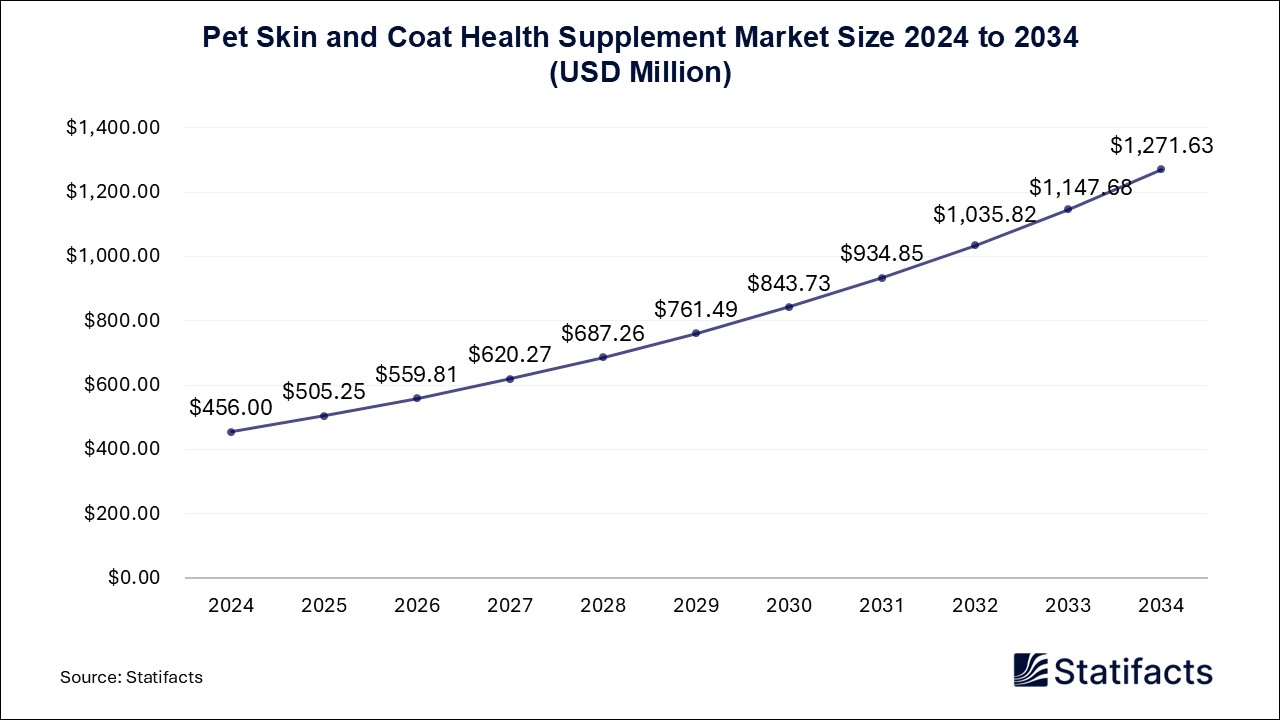 Pet Skin and Coat Health Supplement Market Size 2024 to 2034