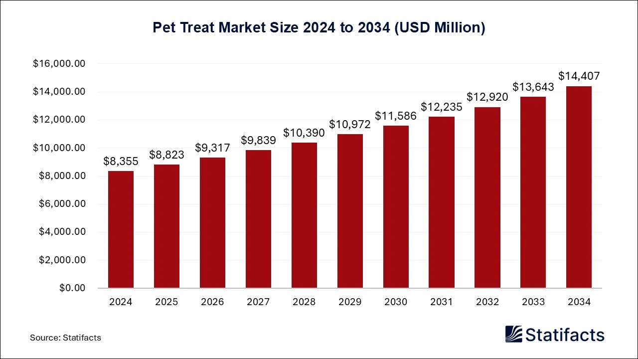 Pet Treat Market Size 2024 to 2034