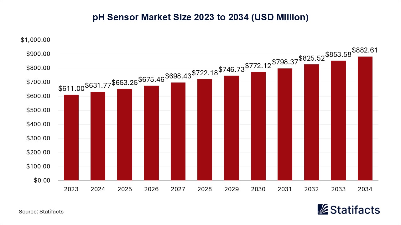 pH Sensor - Worldwide