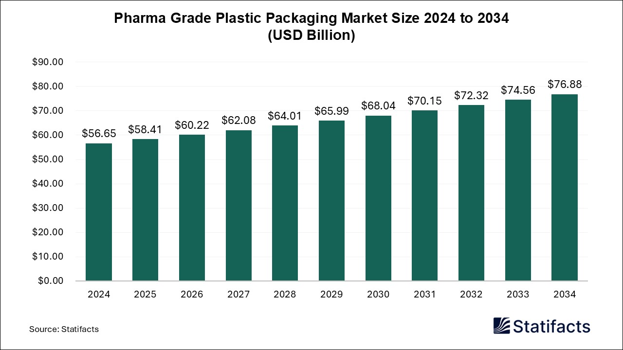 Pharma Grade Plastic Packaging Market Size 2024 to 2034