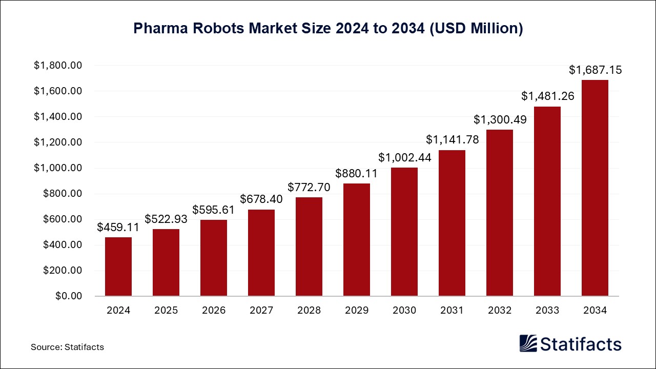 Pharma Robots - Worldwide