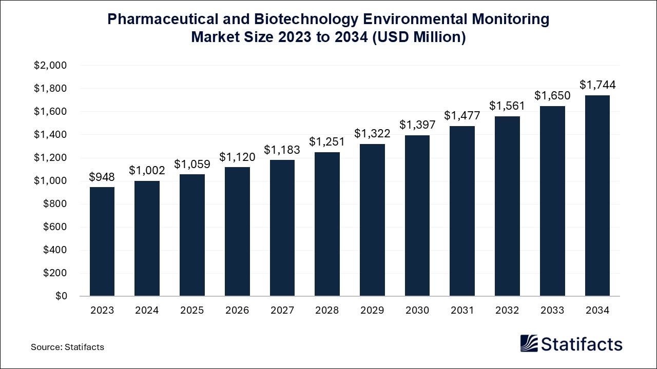 Pharmaceutical and Biotechnology Environmental Monitoring - Worldwide