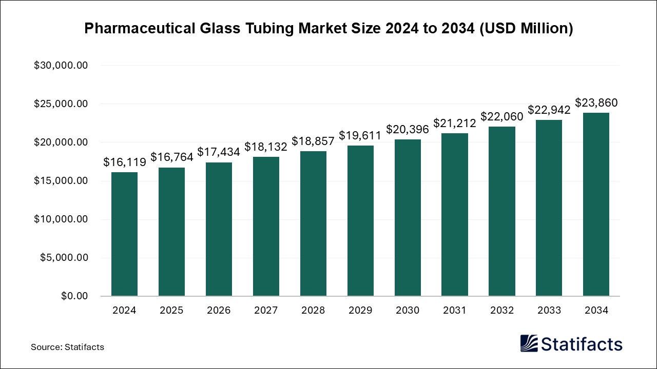 Pharmaceutical Glass Tubing Market Size 2024 to 2034