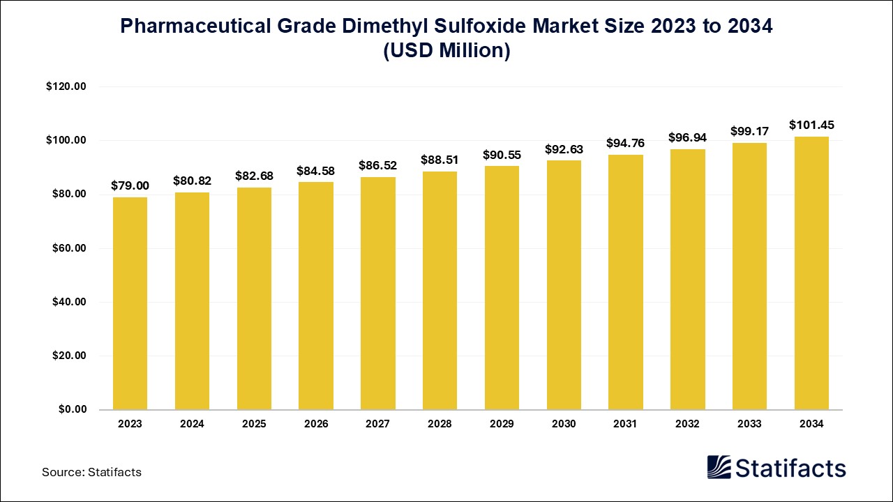 Pharmaceutical Grade Dimethyl Sulfoxide Market: Innovation and Regulatory Landscape