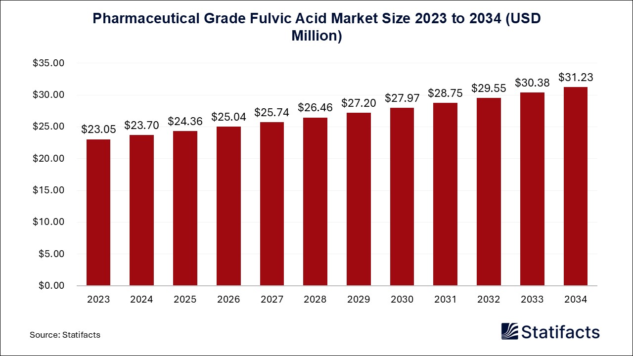 Pharmaceutical Grade Fulvic Acid - Worldwide