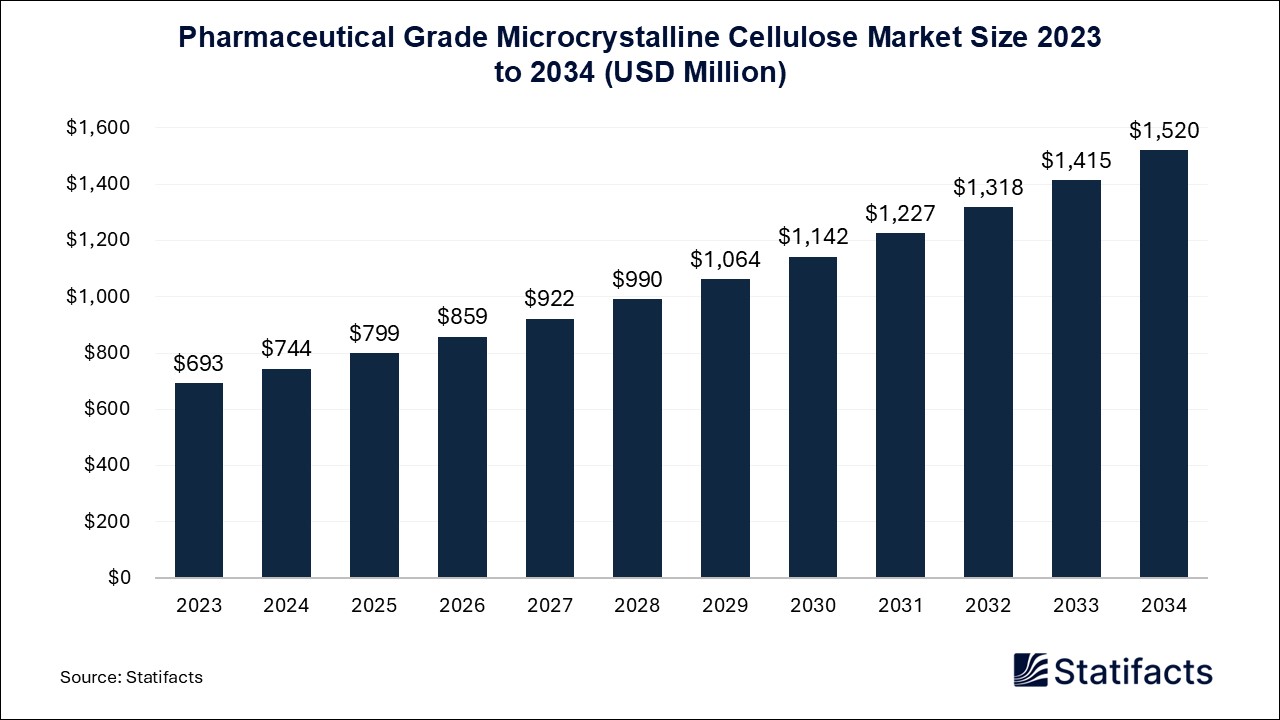 Pharmaceutical Grade Microcrystalline Cellulose Market