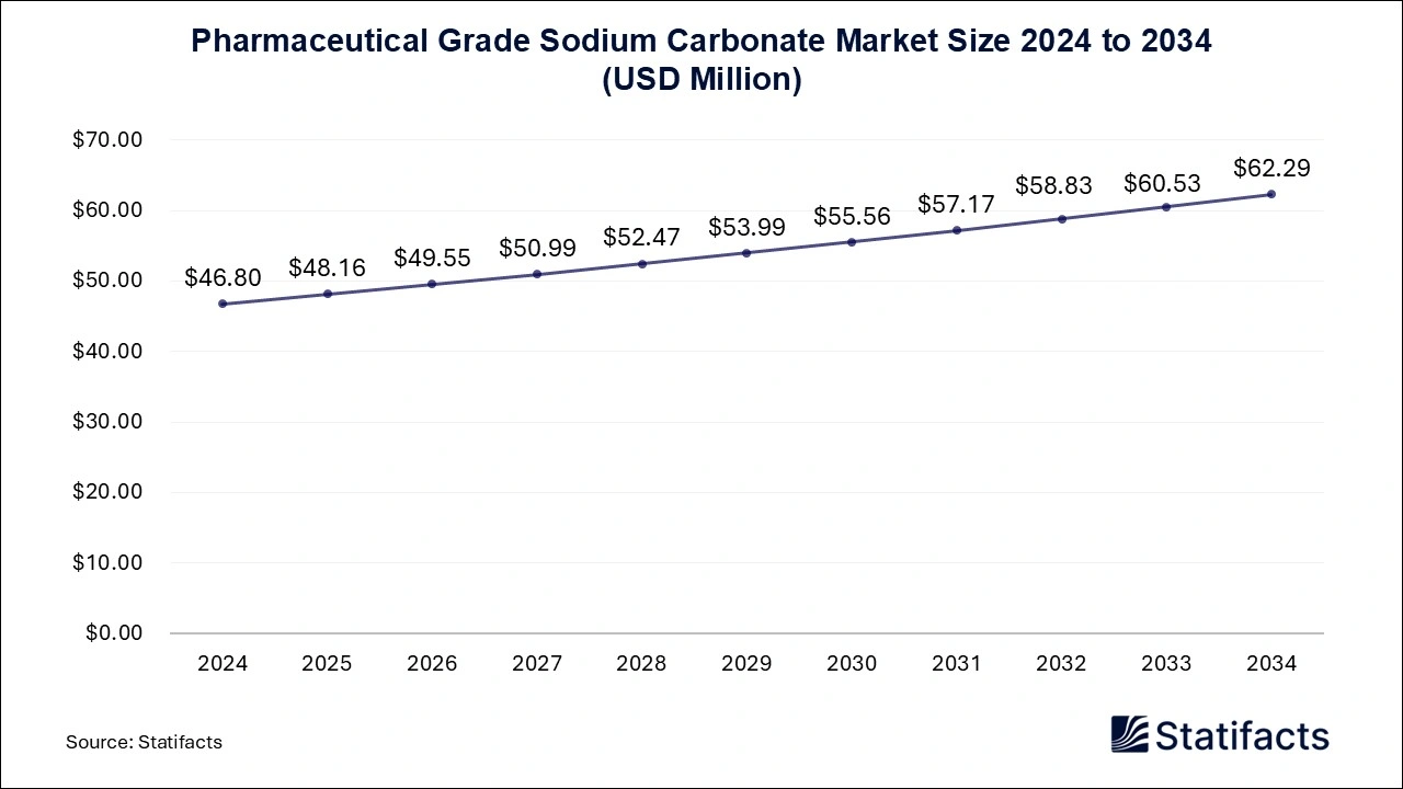 Pharmaceutical Grade Sodium Carbonate Market Size 2024 to 2034