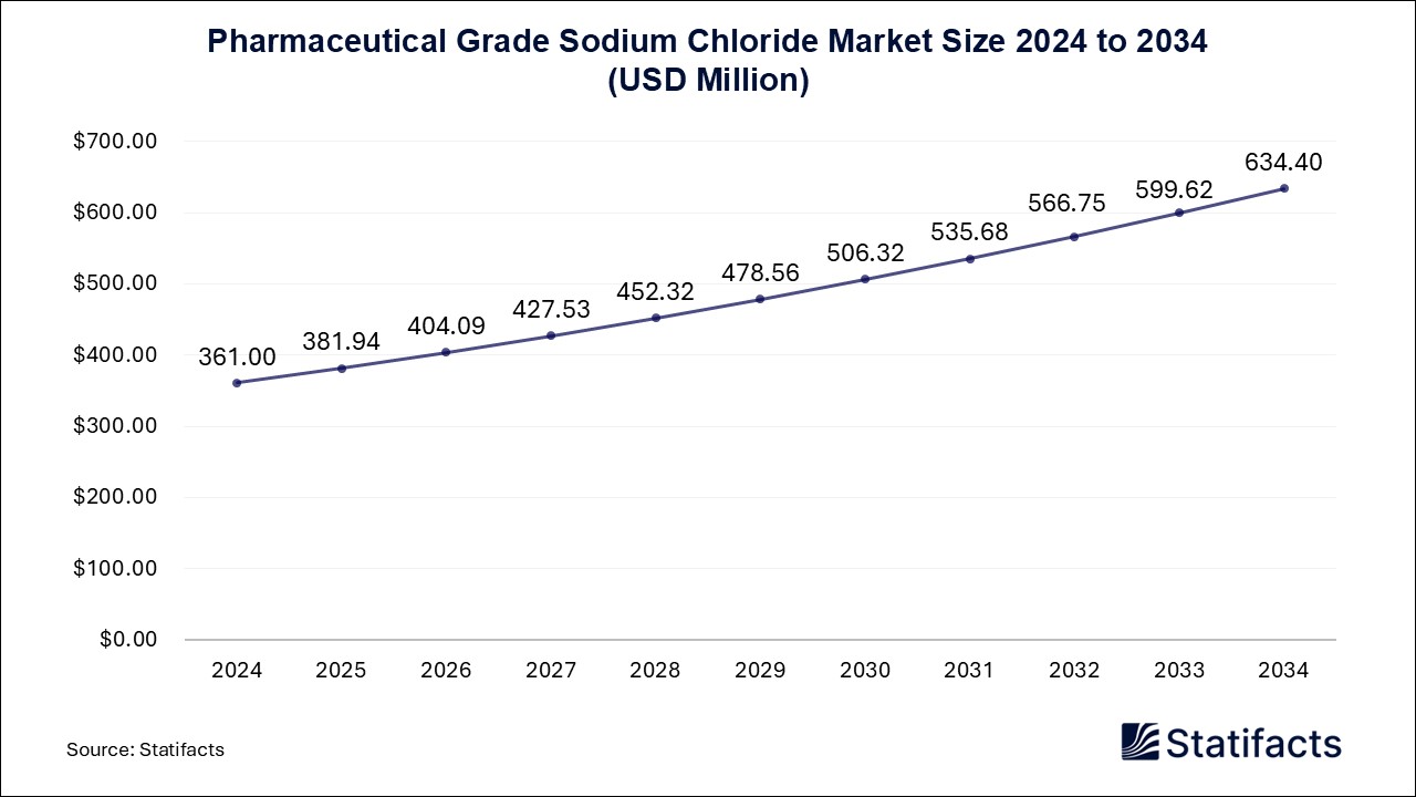 Pharmaceutical Grade Sodium Chloride Market Size 2024 to 2034