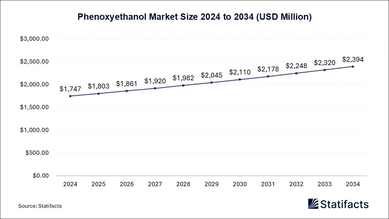 Phenoxyethanol Market Size 2024 to 2034