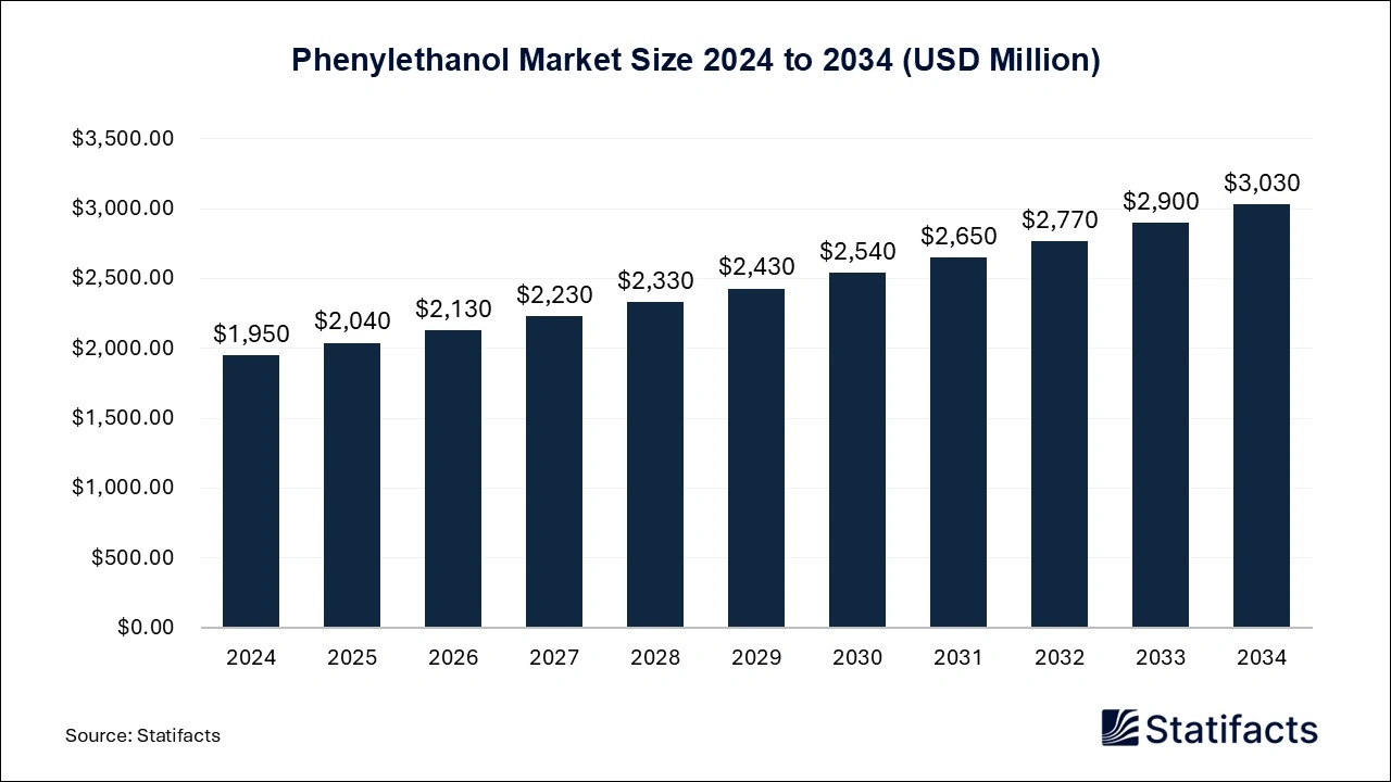 Phenylethanol Market Size 2024 to 2034