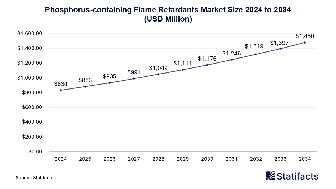 Phosphorus-containing Flame Retardants - Worldwide