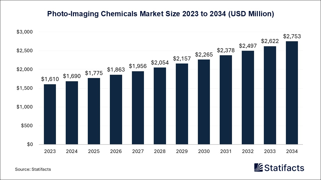 Photo-Imaging Chemicals Market