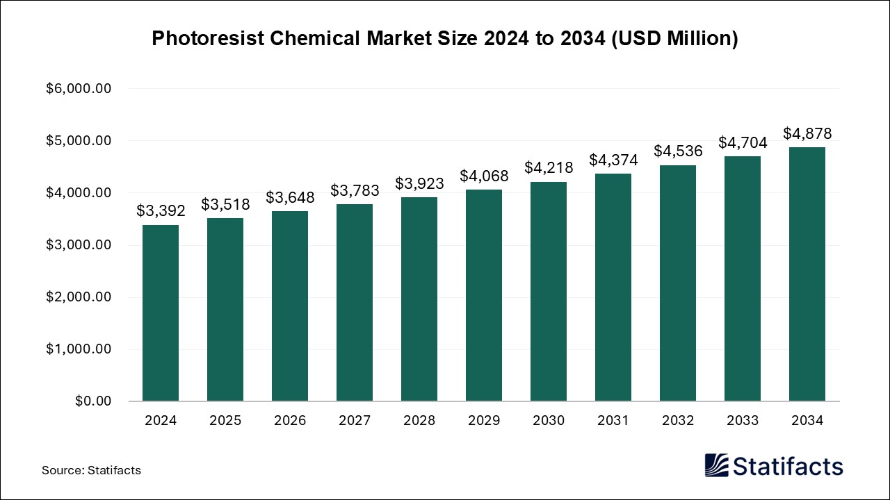 Photoresist Chemical Market Size 2024 to 2034