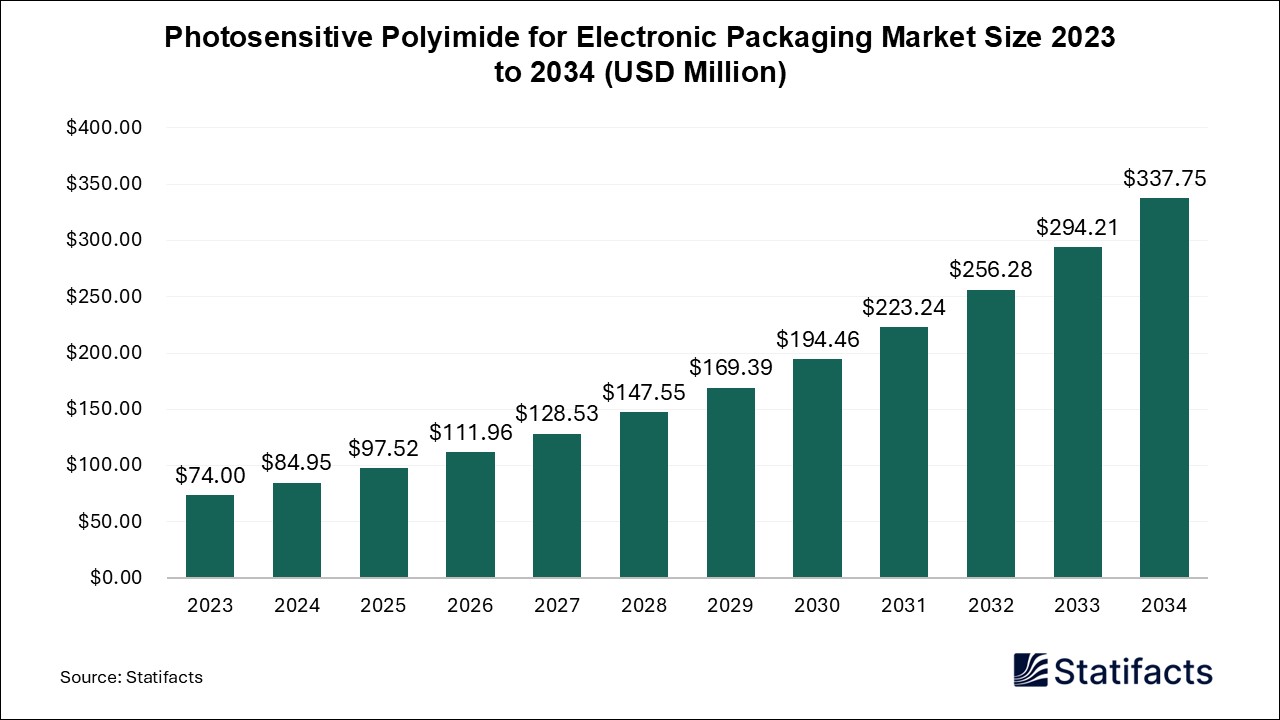 Photosensitive Polyimide for Electronic Packaging Market Size 2023 to 2034