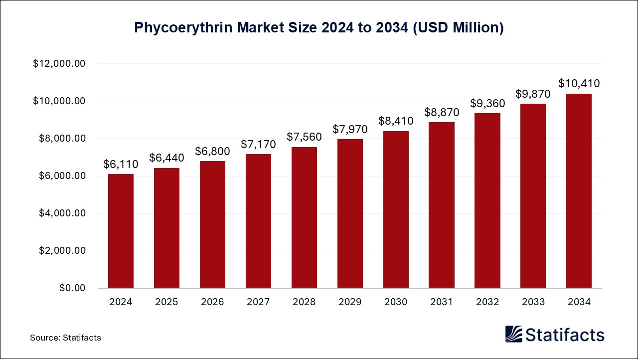 Phycoerythrin - Worldwide