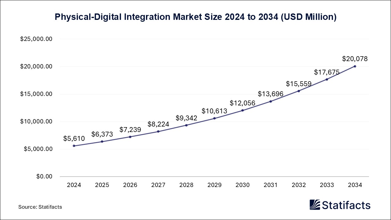 Physical-Digital Integration Market Size 2024 to 2034