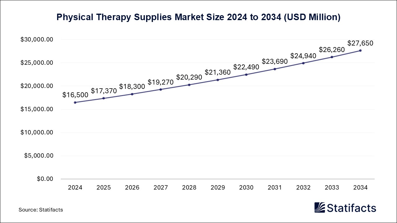 Physical Therapy Supplies Market Size 2024 to 2034