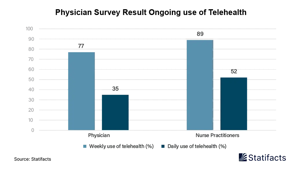 Physician Survey Result Ongoing Use of Telehealth 