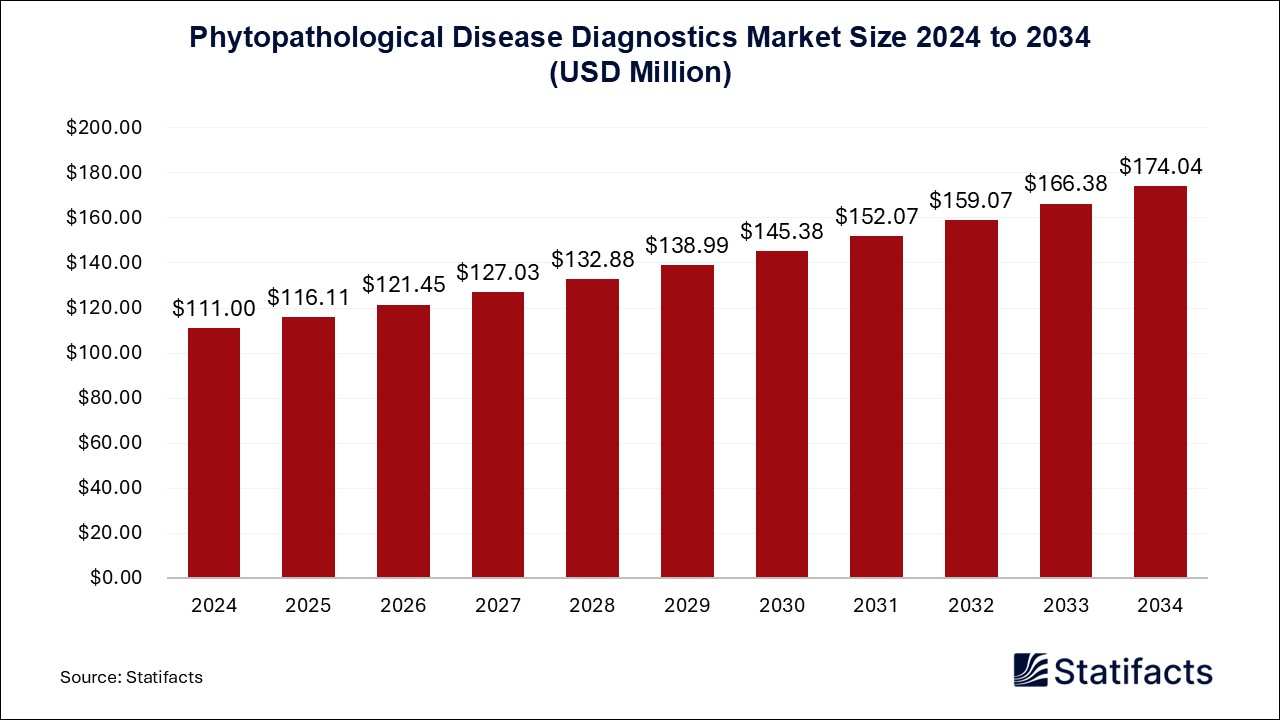 Phytopathological Disease Diagnostics Market Size 2024 to 2034