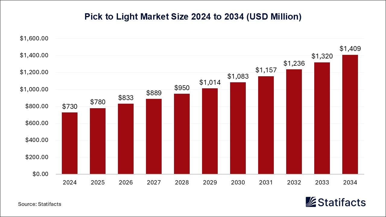 Pick to Light - Worldwide