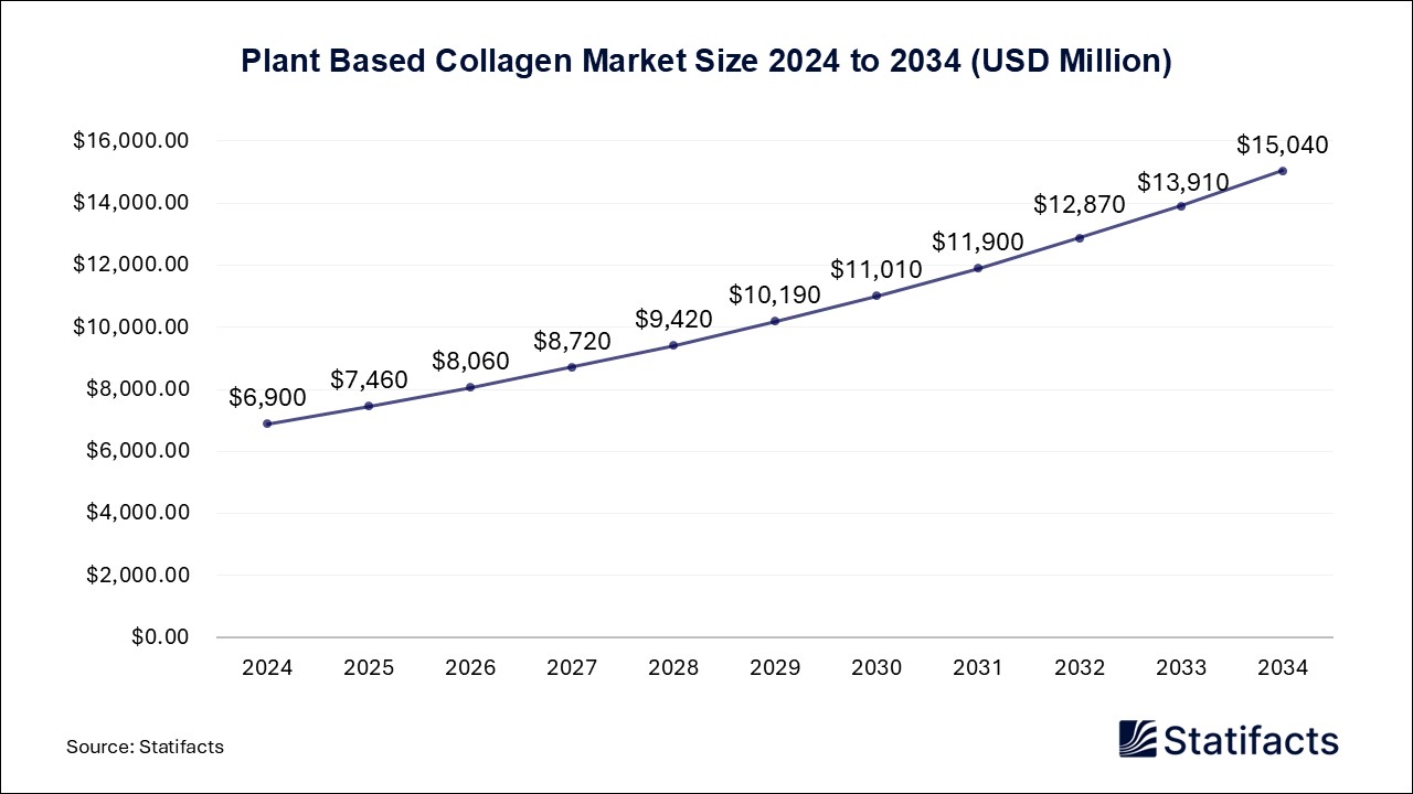 Plant Based Collagen - Worldwide