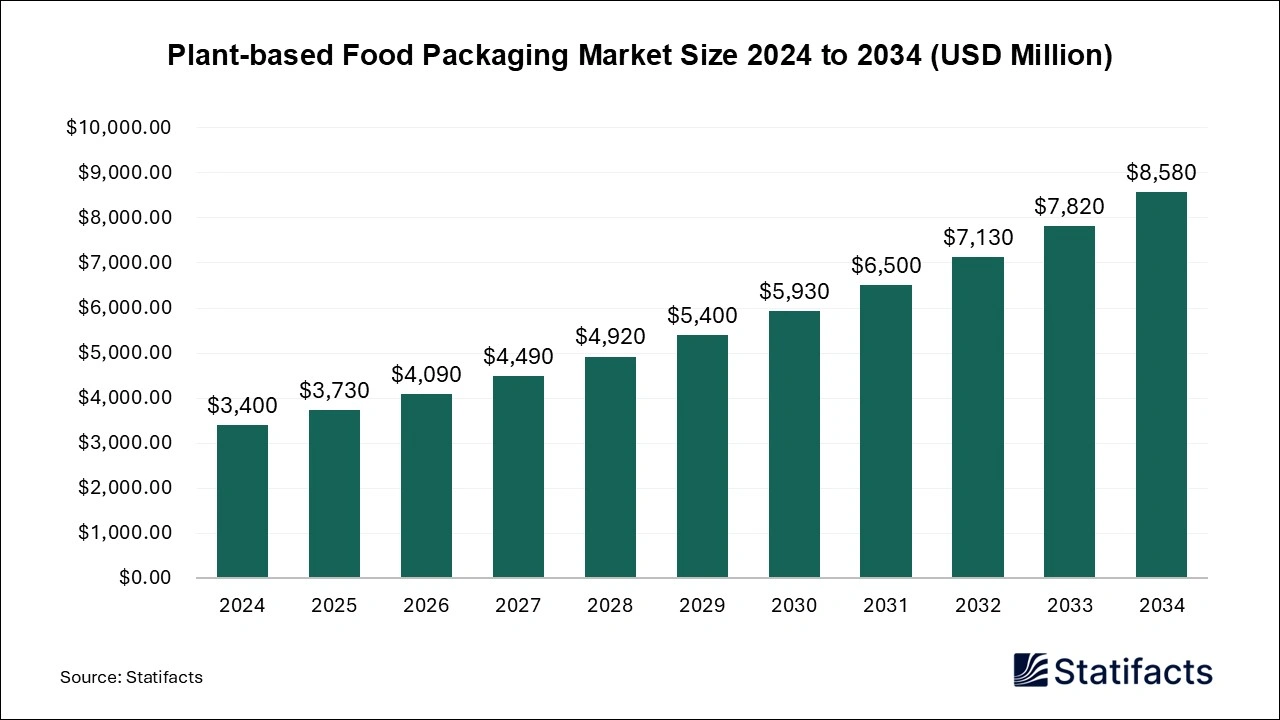 Plant-based Food Packaging Market Size 2024 to 2034