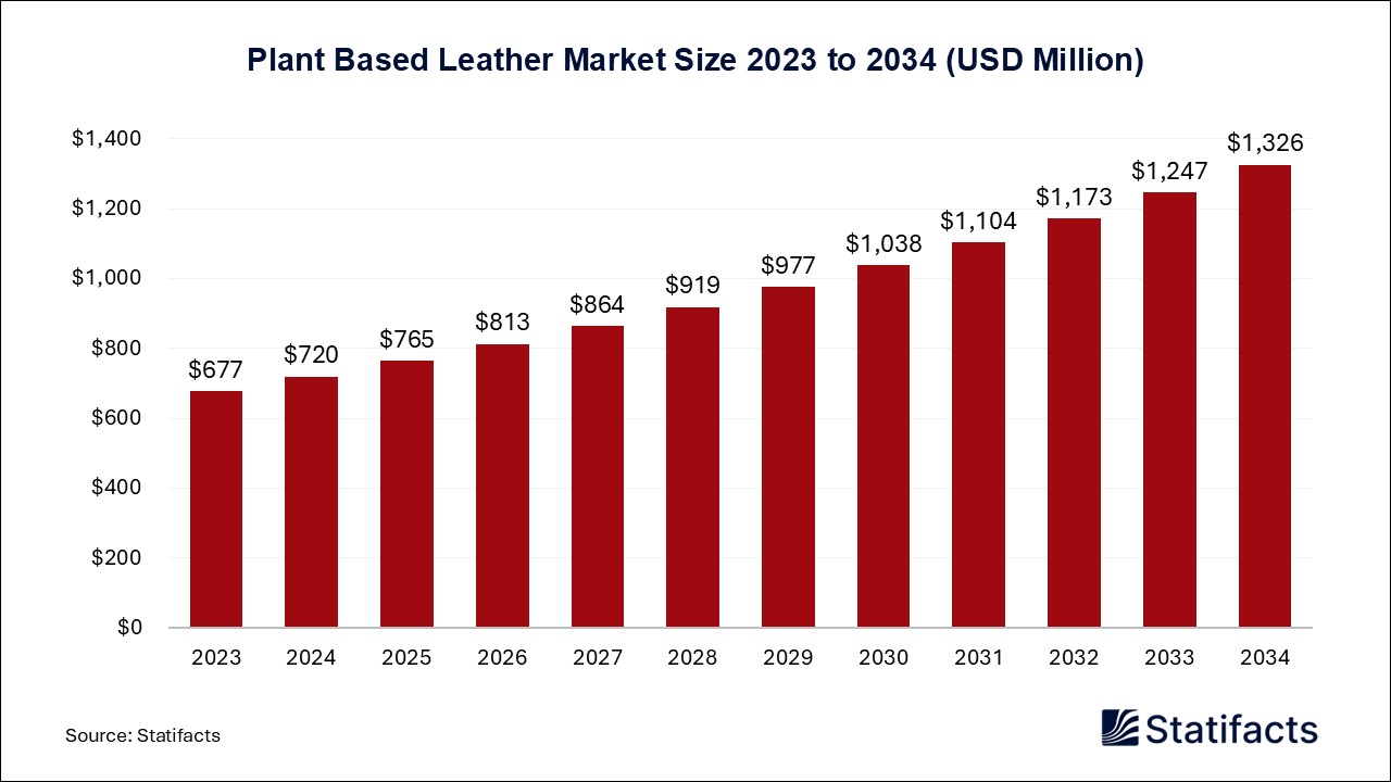 Plant Based Leather Market