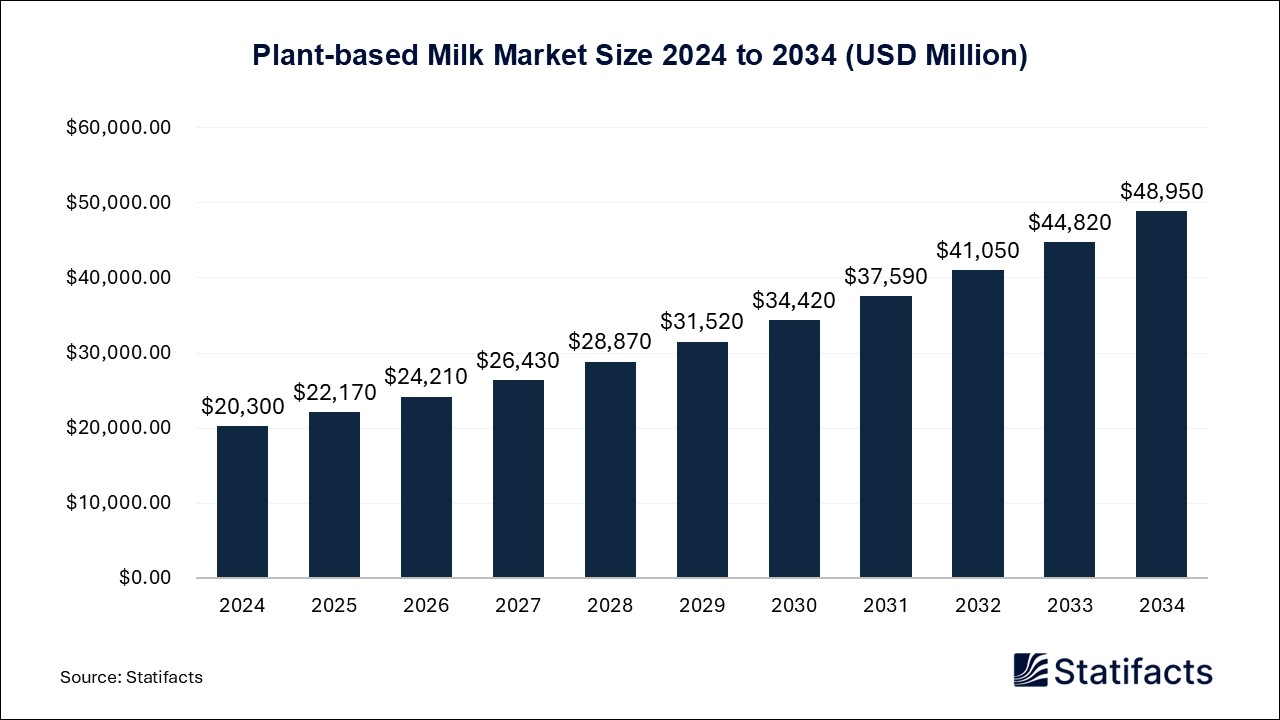 Plant-based Milk Market Size 2024 to 2034