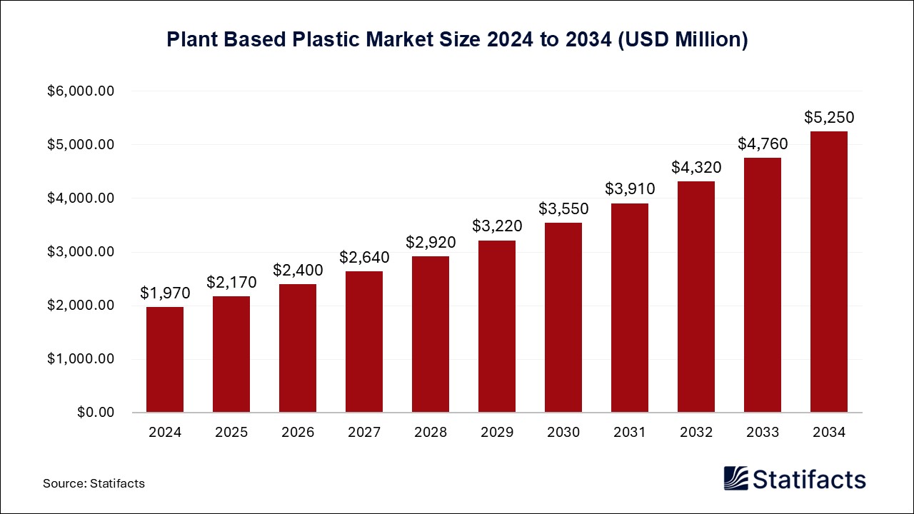 Plant Based Plastic - Worldwide