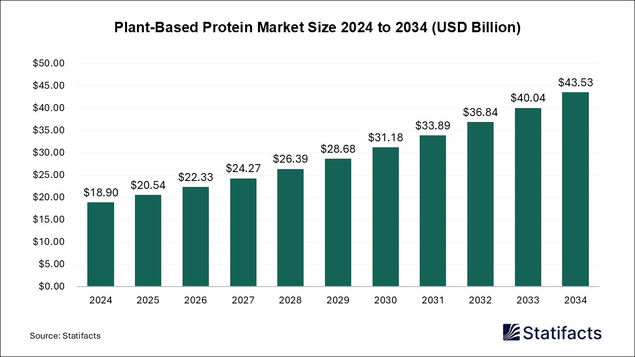 Plant-based Protein - Worldwide