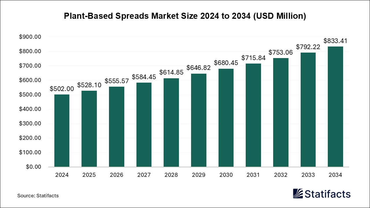 Plant-Based Spreads Market Size 2024 to 2034