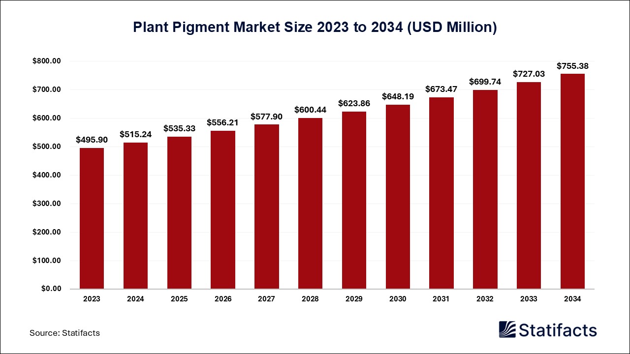 Plant Pigment Market: A Natural Alternative to Synthetic Colors