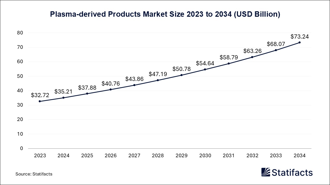 Plasma-derived Products - Worldwide