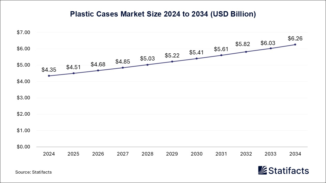 Plastic Cases - Worldwide