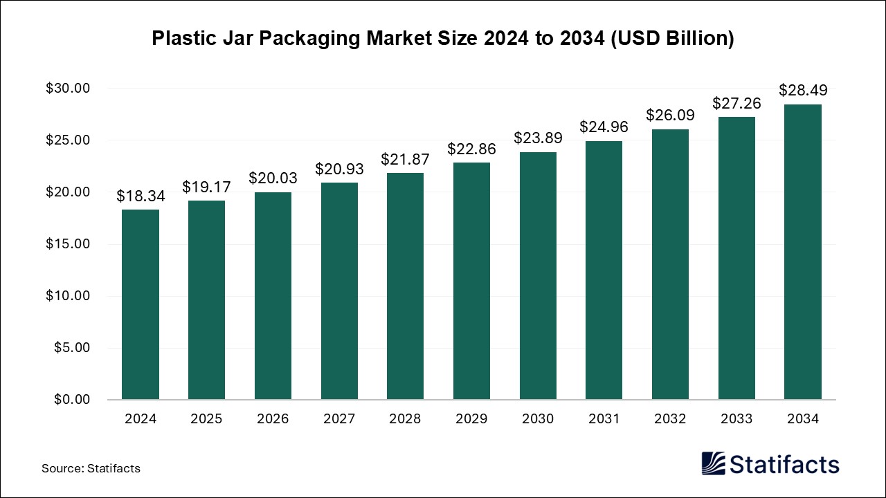 Plastic Jar Packaging - Worldwide