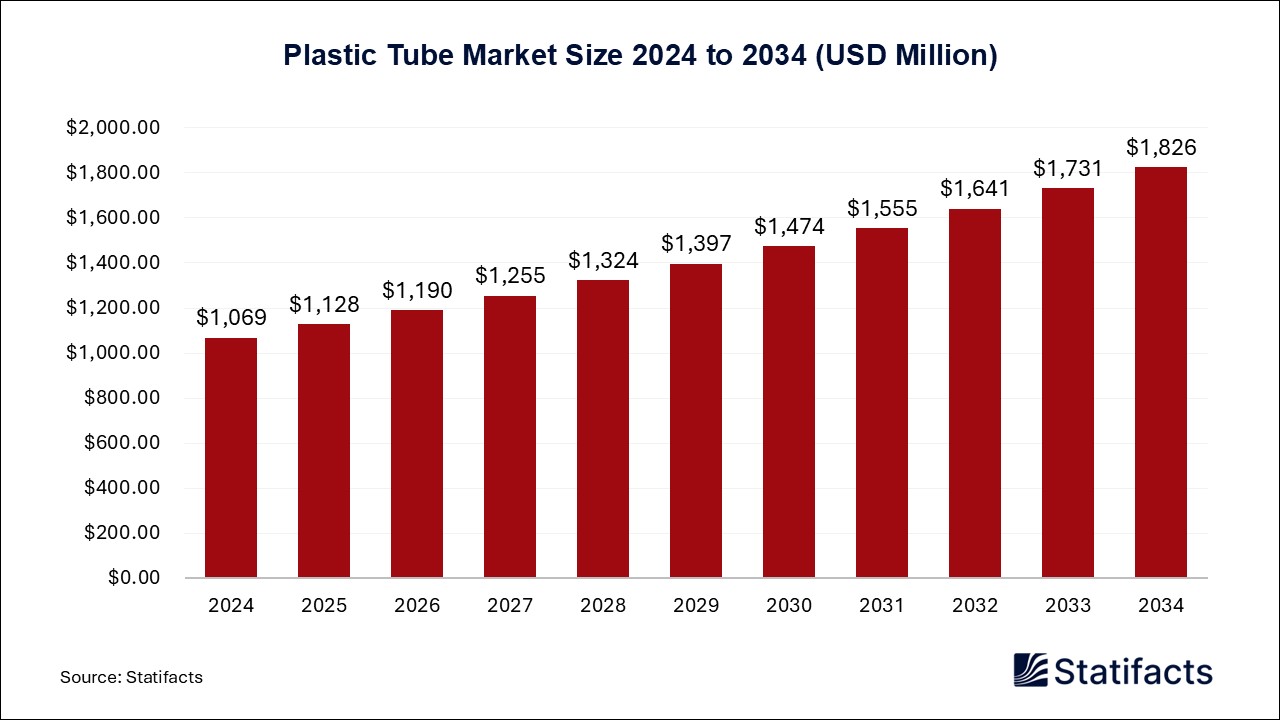 Plastic Tube - Worldwide