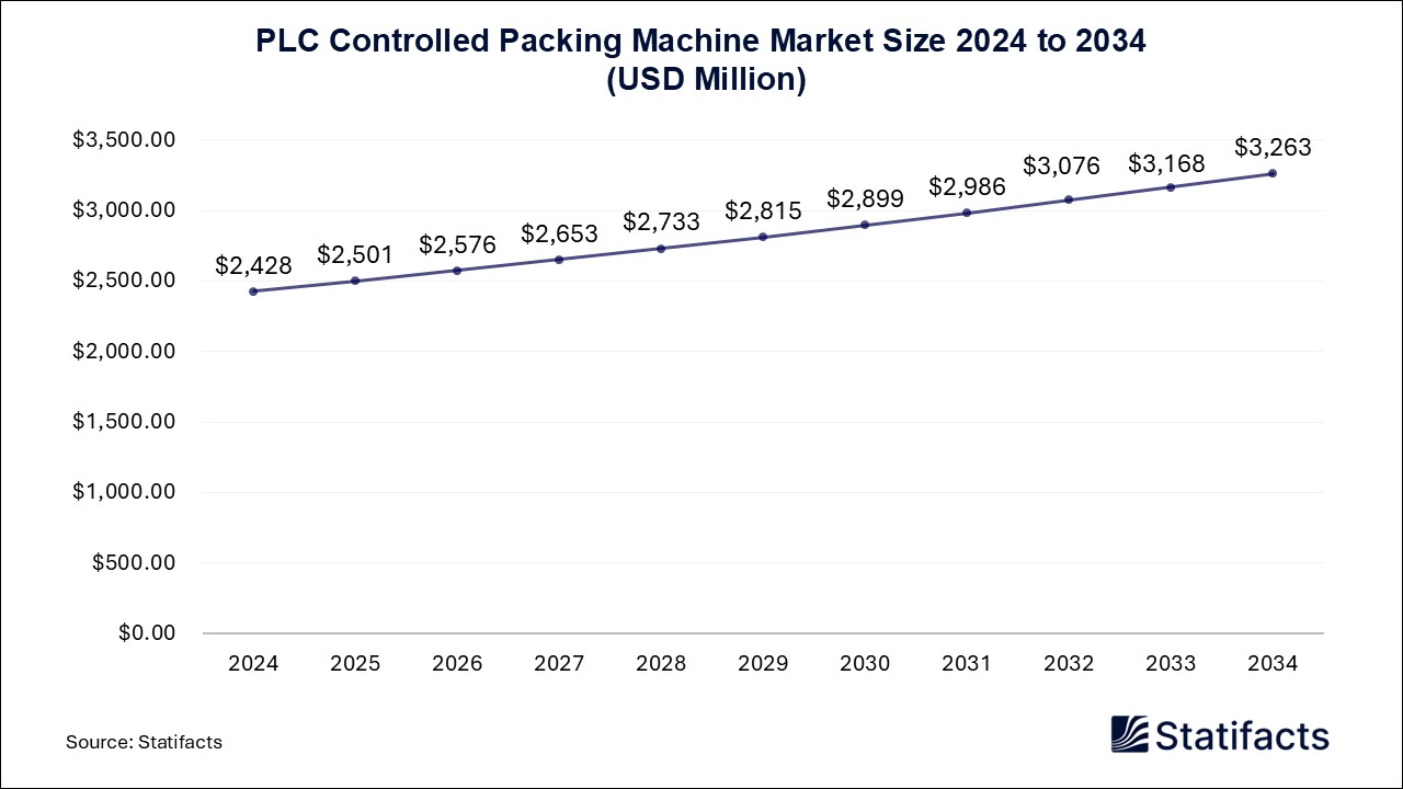 PLC Controlled Packing Machine - Worldwide