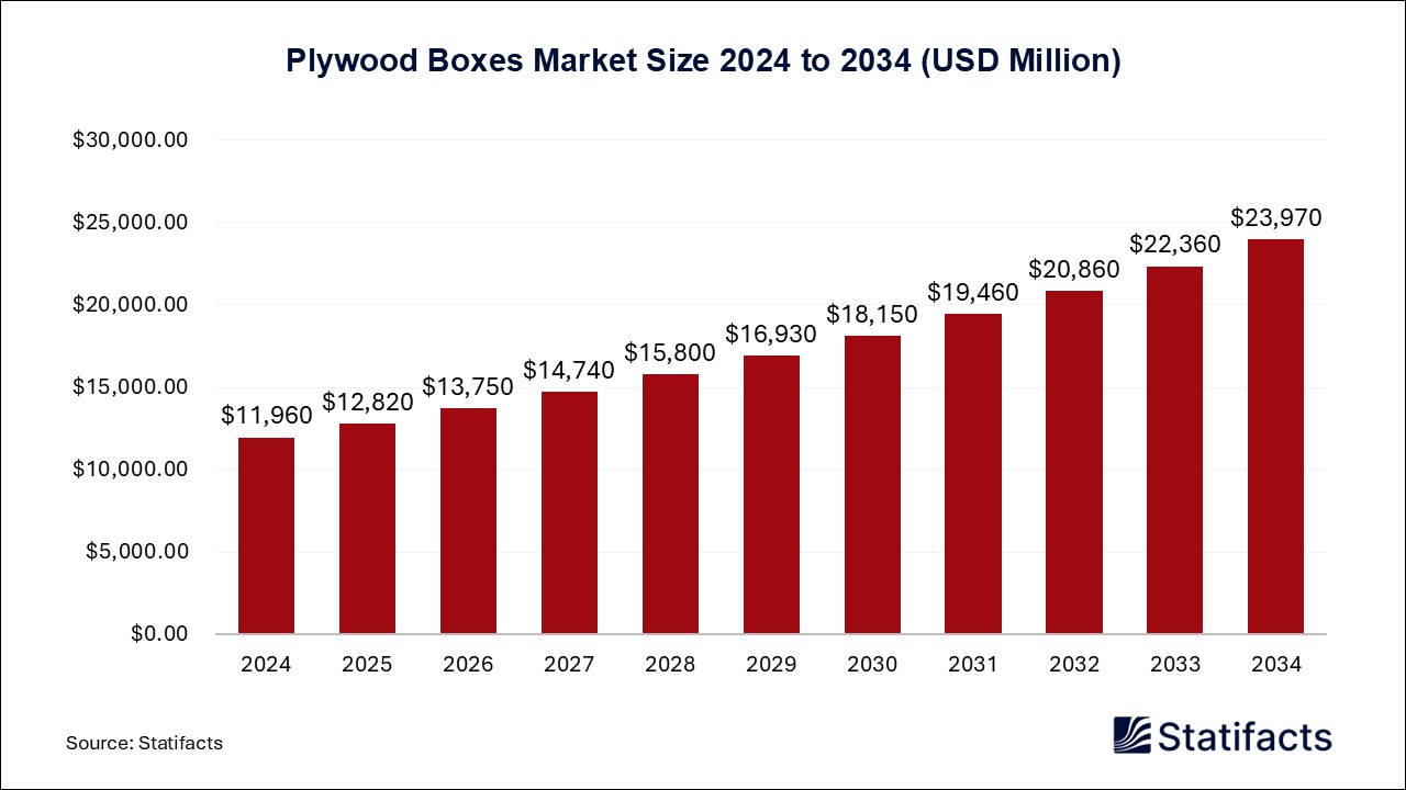 Plywood Boxes - Worldwide