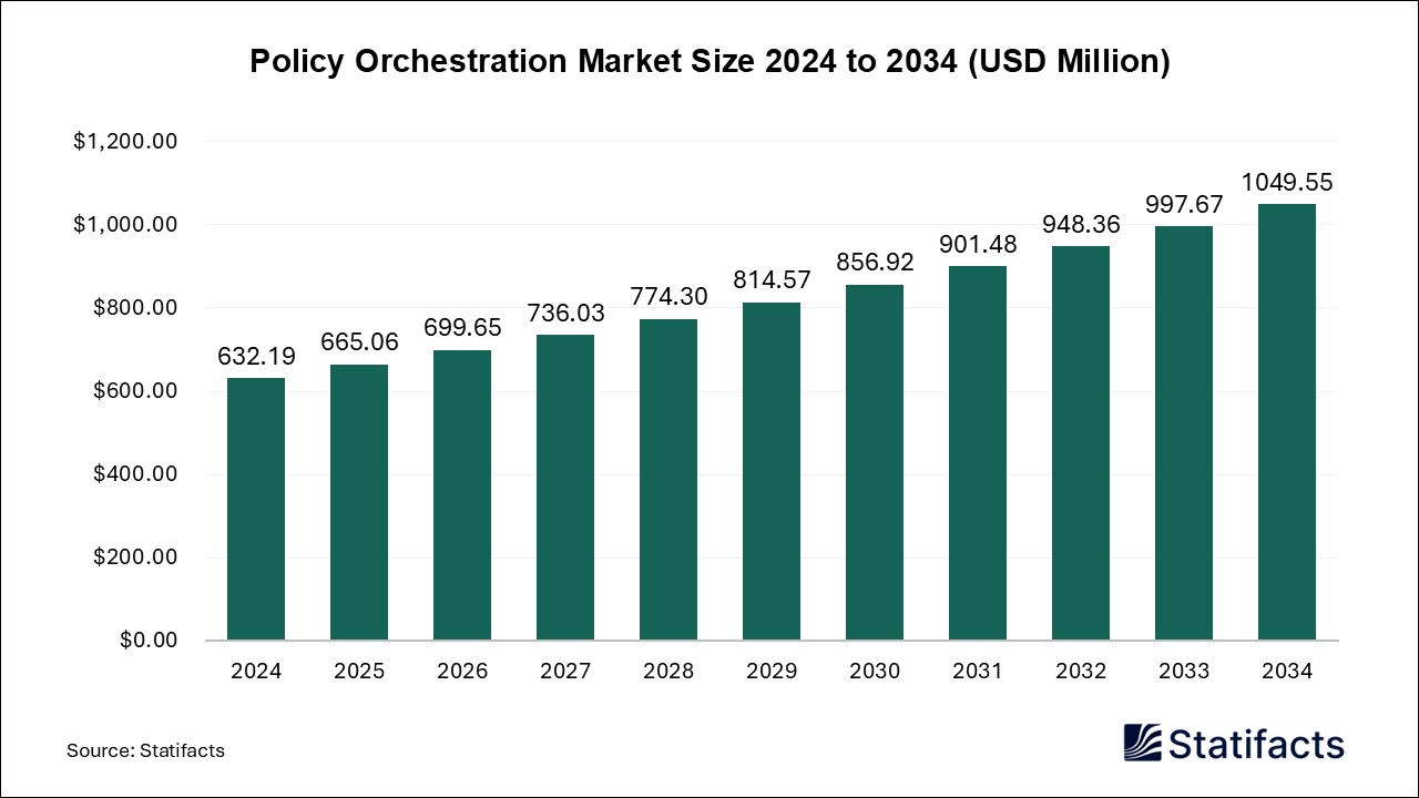 Policy Orchestration Market Size 2024 to 2034